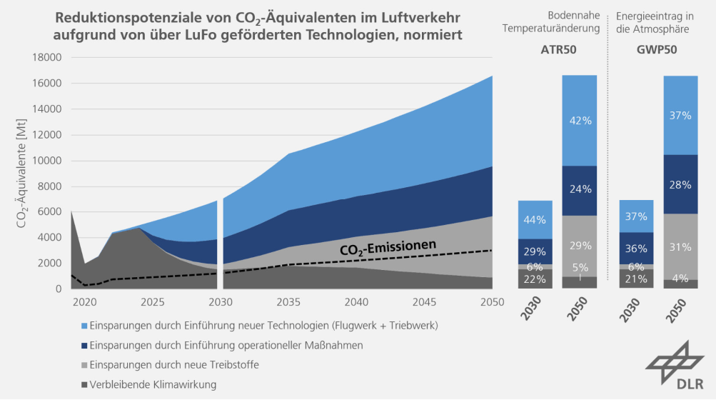 Diagramm Reduktionspotenziale von CO2-Äquivalenten im Luftverkehr aufgrund von über LuFo geförderten Technologien, normiert