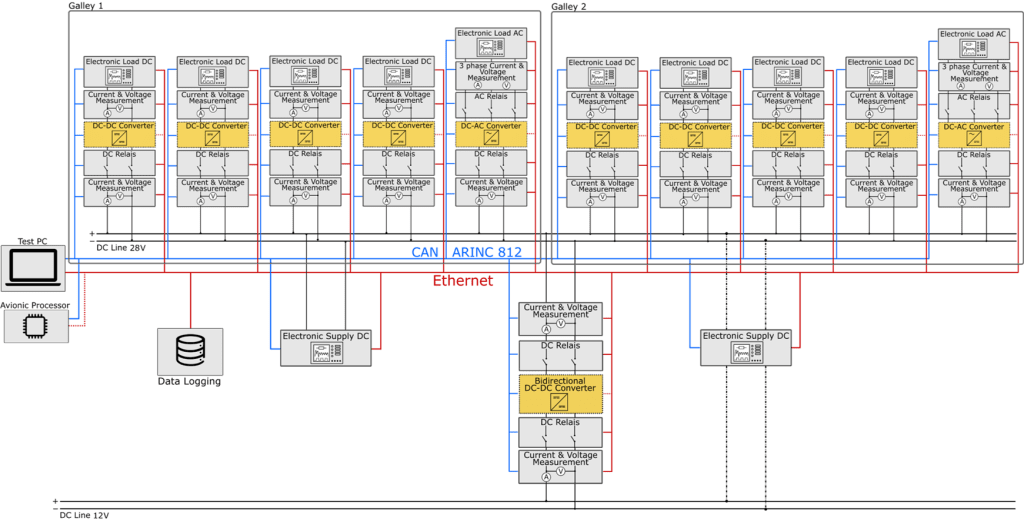 Schaubild Galley Test Bench Integration